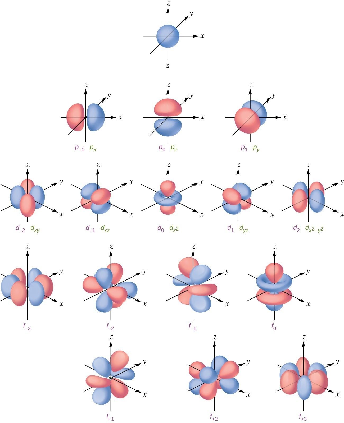 The atomic orbitals s,p,d,f