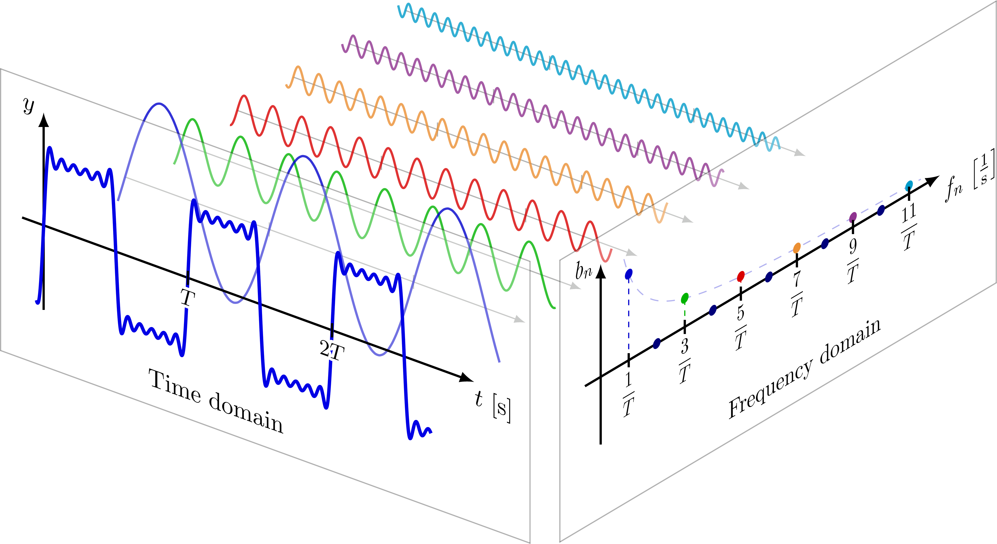 Fourier decomposition of a function into a sum of 6 sine waves
